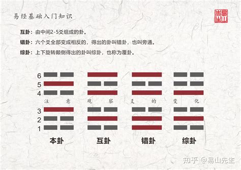 卦象怎麼算|方便的進階卜卦法－用三個銅板卜卦 